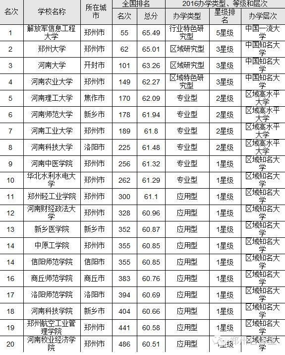 堪称2016河南省最佳民办大学 郑州工业应用技术学院列第2,郑州科技