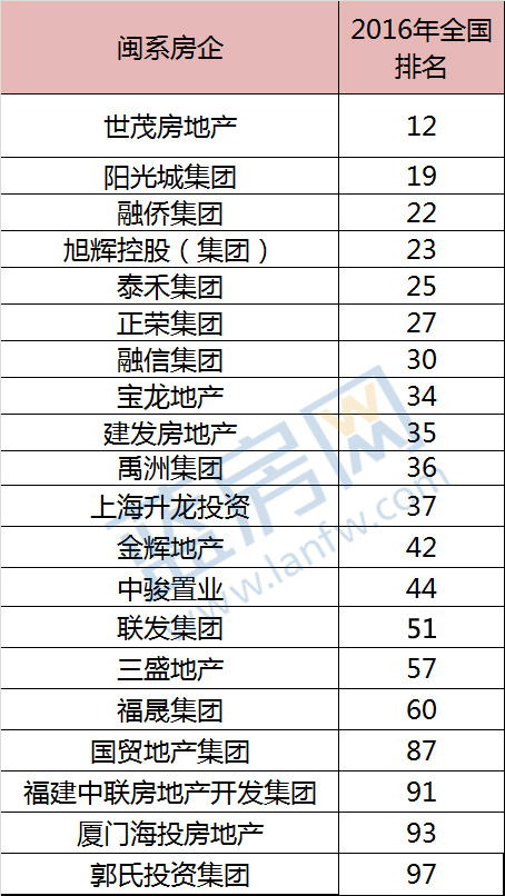 2016中国房地产百强出炉:闽系房企独占20席[名