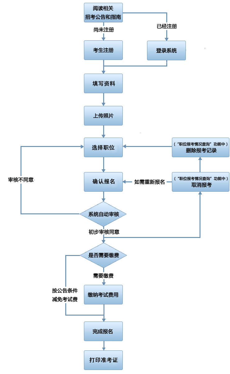2016广东省公务员考试报名流程图