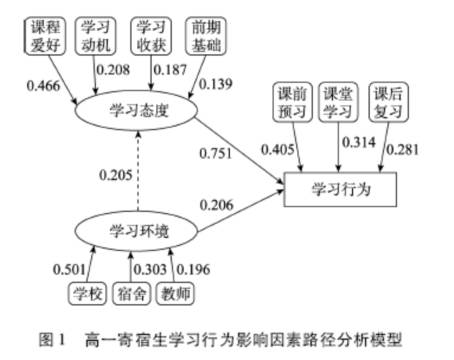 影响有效学习的因素