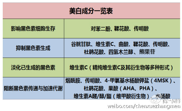 《亚洲女性一生诉求---美白专题》