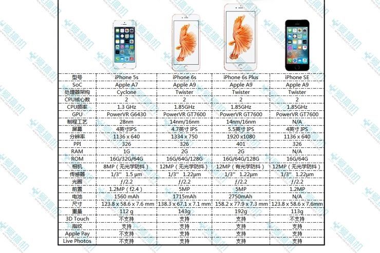 多代iphone参数对比图机器其余配置包括4英寸ips屏幕(对比度800:1)