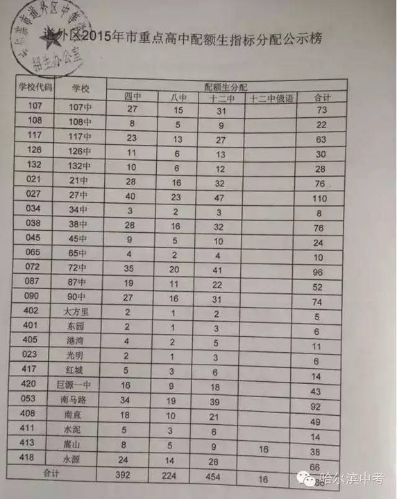 哈尔滨2015年中考配额生政策+各区省市重点高