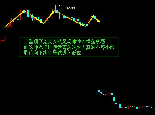 三重顶形态的卖出技巧和实战案例