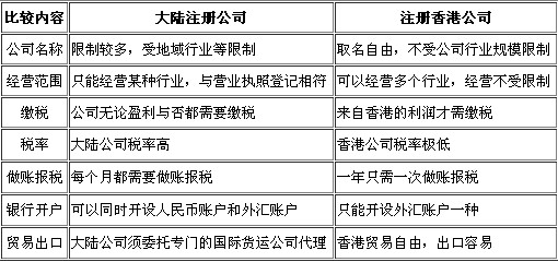 注册香港公司和大陆公司管理中的区别
