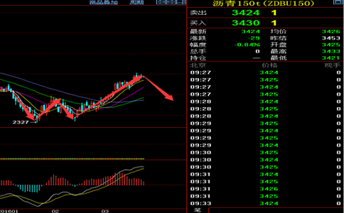 沥青期货今日行情分析 冻产协议对其是否有影