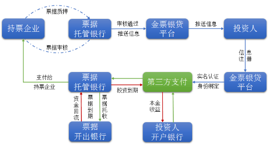 选择可靠的银行为投资背景.