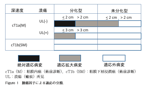 日本胃癌esdemr指南解读值得收藏