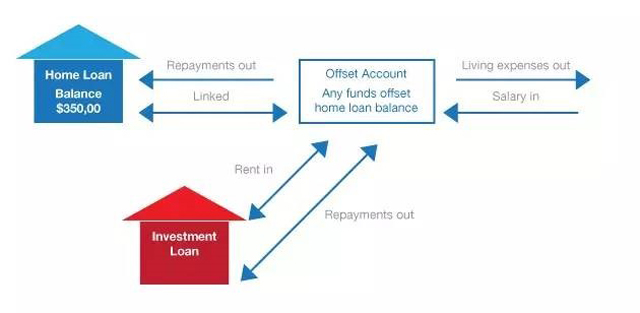 澳洲房产贷款中对冲账户的优势