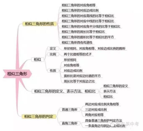 初中数学思维导图