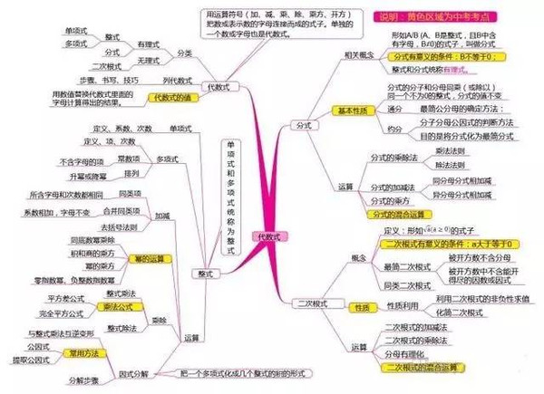 初中数学思维导图及例题解析,7张图学完全部内