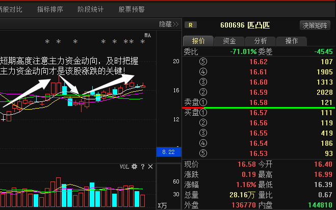 一,匹凸匹(600696)个股解析