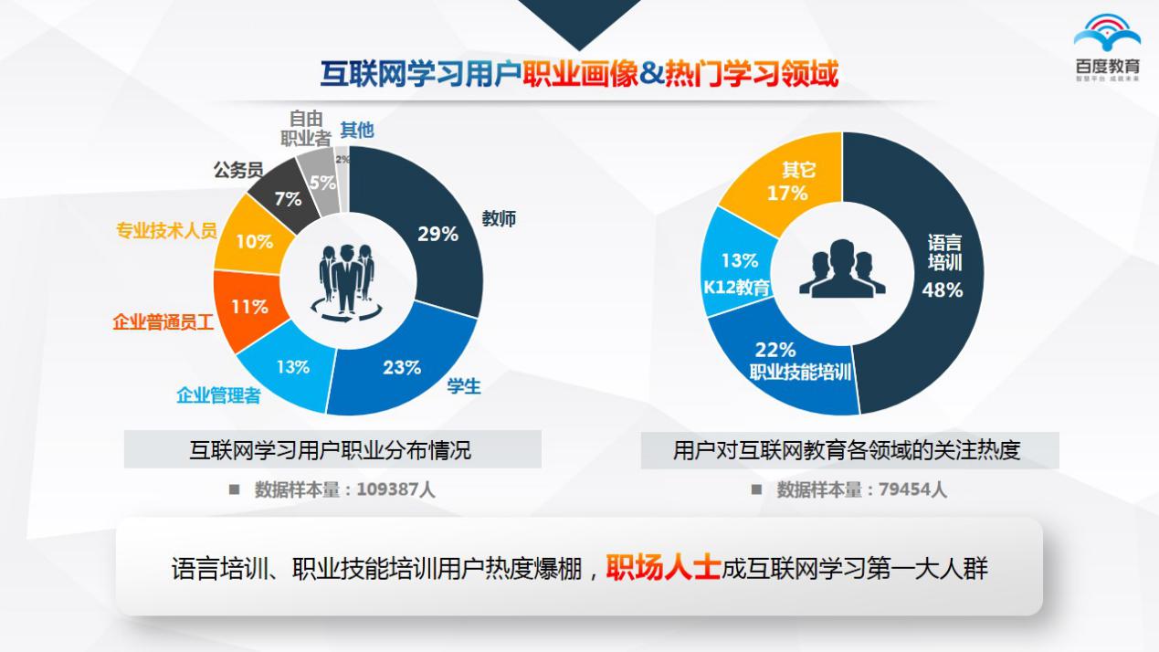 庞大的用户基数为互联网教育行业提供了天然的发展土壤 在用户职业