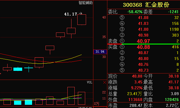 【涨停揭秘】业绩增长+高送转,汇金股份后市分