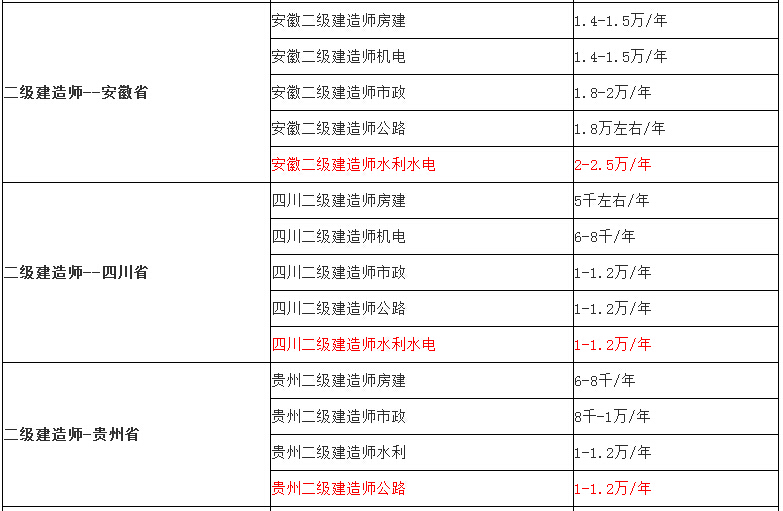 全国二级建造师证书哪个专业价格最高?