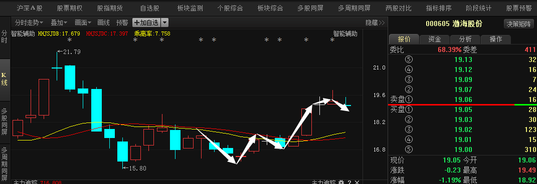 渤海股份:一飞冲天?后市或否极泰来!