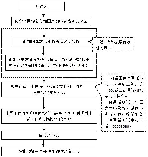 2016年春季上海教师资格认定申请流程