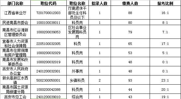 截至今日17时 江西公务员考试报考最热十大职位