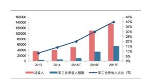 军工占GDP