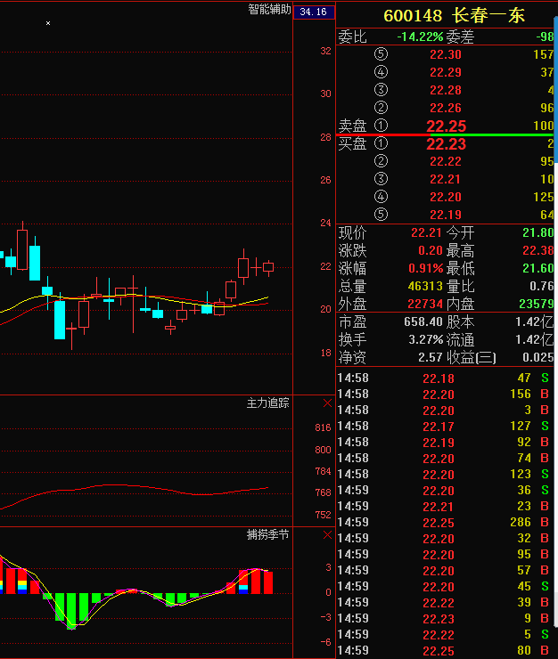 股票 正文  长春一东(600148)该股距离上方压力位(22.9元)还有 3.
