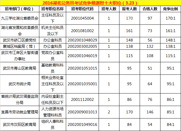 湖北公务员考试