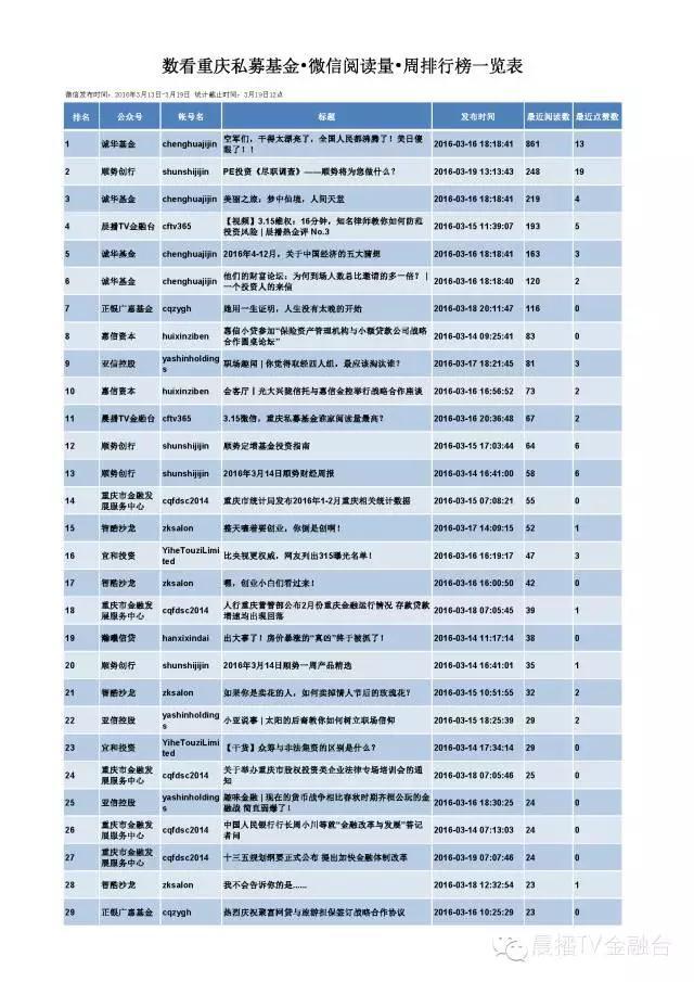 数看重庆私募基金:2016年3月第三周影响力发