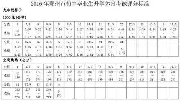 【重磅】定了!今年郑州中招体考评分标准发布