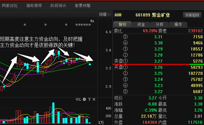 紫金矿业:多种现象表明将会有大动作,最佳操作分析