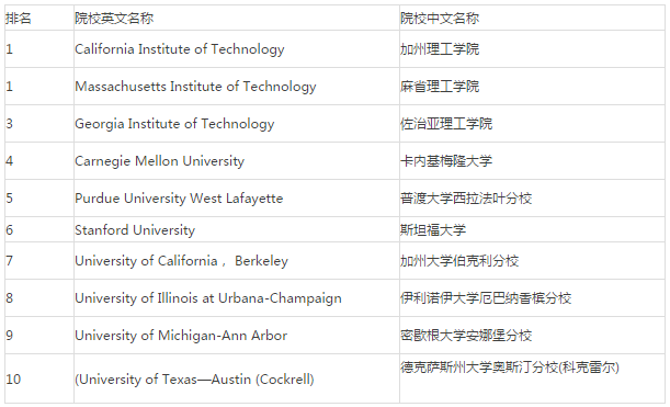 大数据专业大学排名