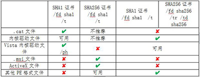 sha1算法变更,天威诚信发布最佳方案 - 微信公