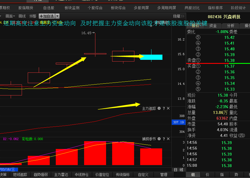 兴森科技;主力心怀叵测,后市散户万加小心-搜狐