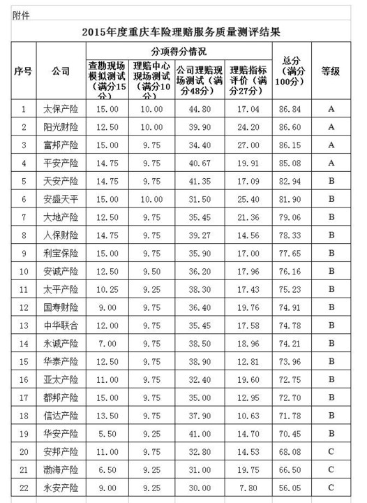 重庆保监局发布2015年度在渝产险公司