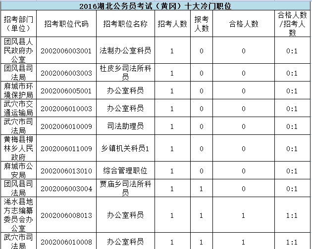 2016湖北公务员考试达不到开考比例职位510个