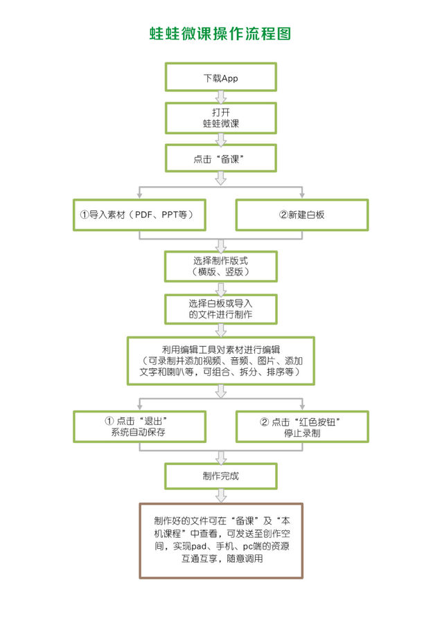 一张图教你如何制作微课