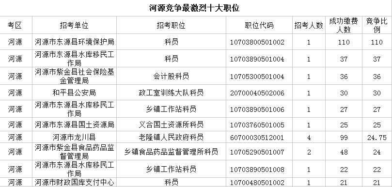 2016广东公务员河源报名缴费人数和最热门职