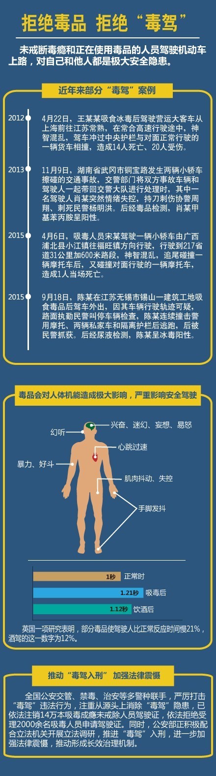 一图看懂毒驾危害甚于酒驾