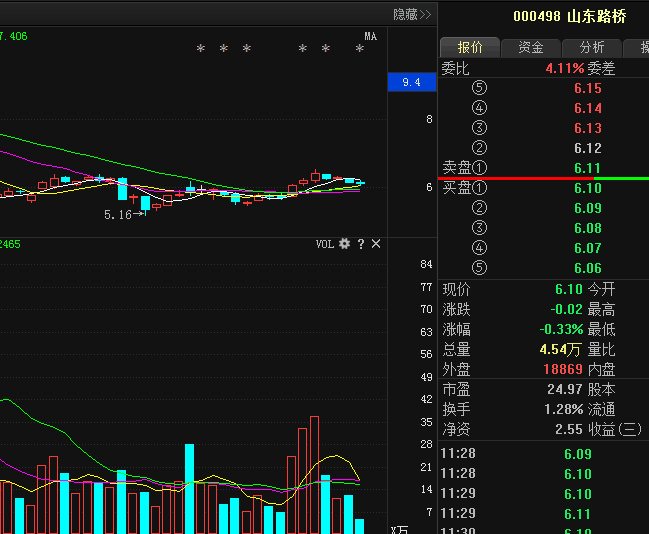 山东路桥暴跌原因已查明,89%散户浑然不知!