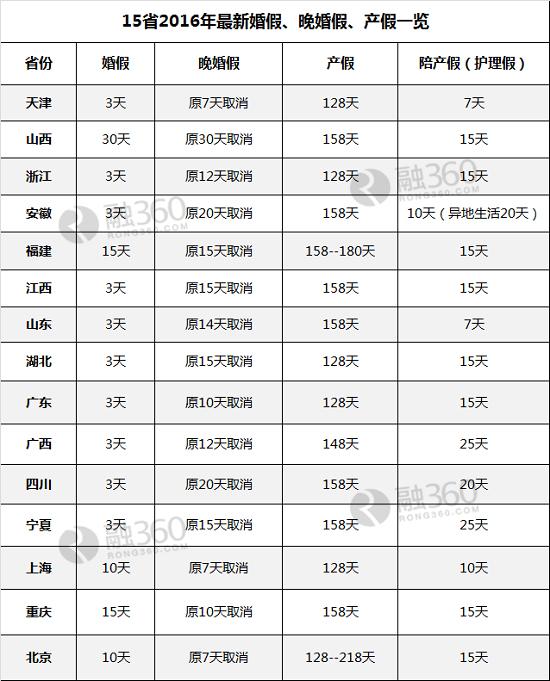 北京取消晚婚假?别慌 婚假并未减少