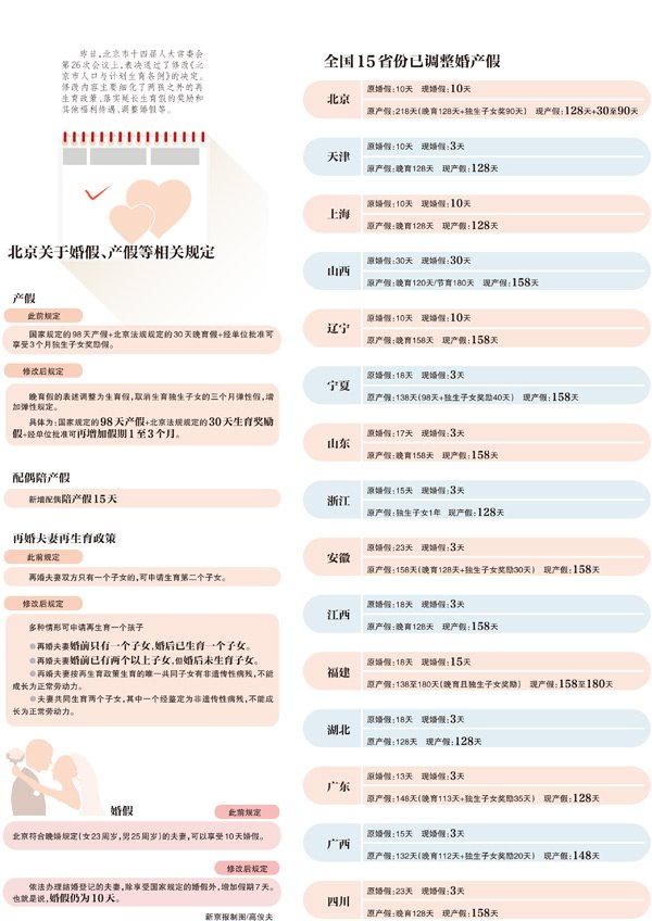 北京婚假仍为10天 产假最长7个月