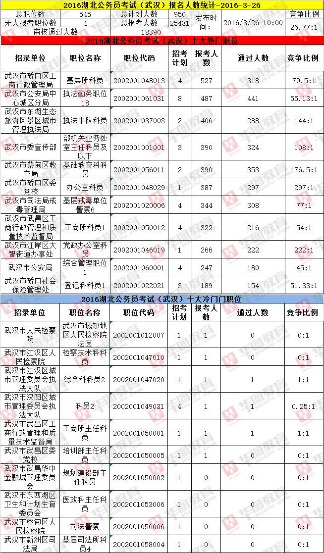 武汉市人口数量统计_武汉市人口密度分布图(3)