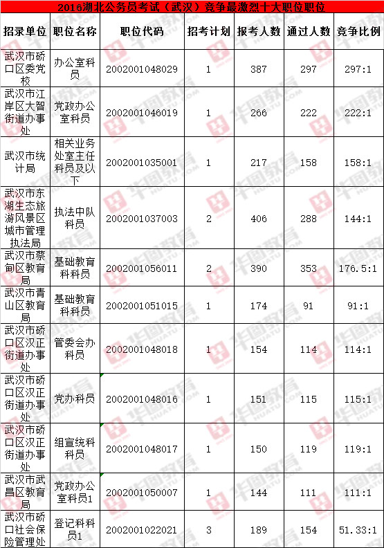 武汉市人口数量统计_武汉市人口密度分布图(2)