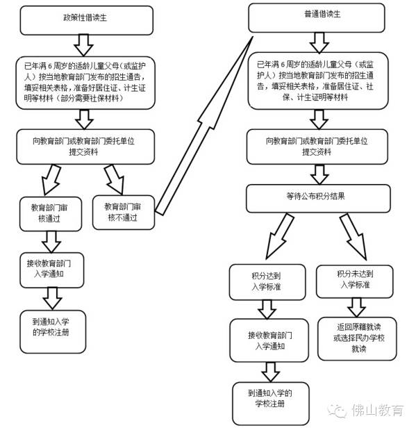 【解答】在佛山如何办理积分入学?异地中高考