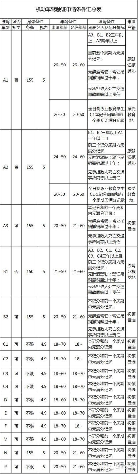 最新修订驾驶证申请条件和准驾车型对照表!