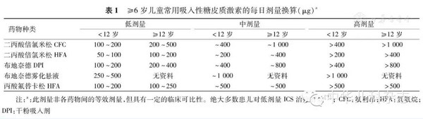 儿童支气管哮喘诊断与防治指南2016年版二