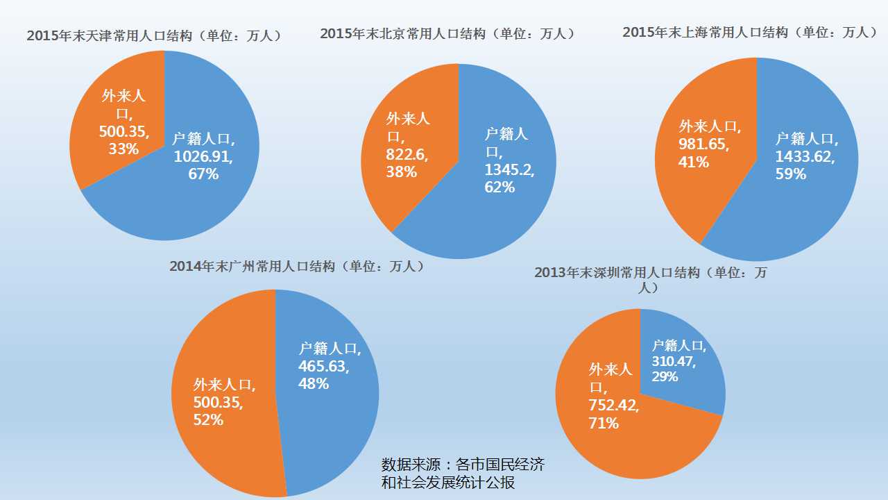 香港外来人口比重_外来人口比例前三名 东莞 深圳 中山