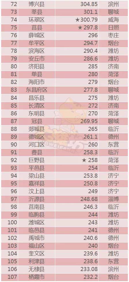 潍坊20年gdp_潍坊各区县市2020年上半年GDP排名 青州市排名第三(2)