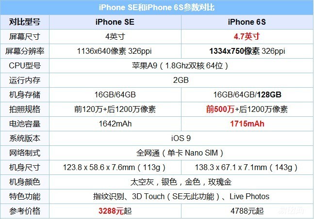 iphone se参数详解 购买之前你应该知道这些