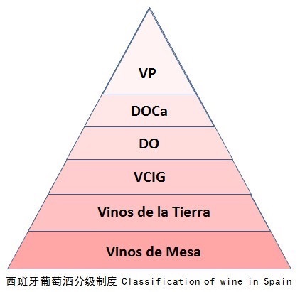 宅及鲜西班牙葡萄酒等级分类。