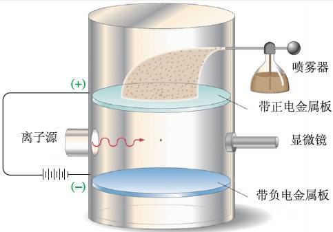 密立根油滴实验装置(来自www.baike.com)