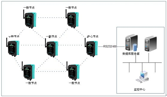 zigbee技术在变电站无线监控的应用